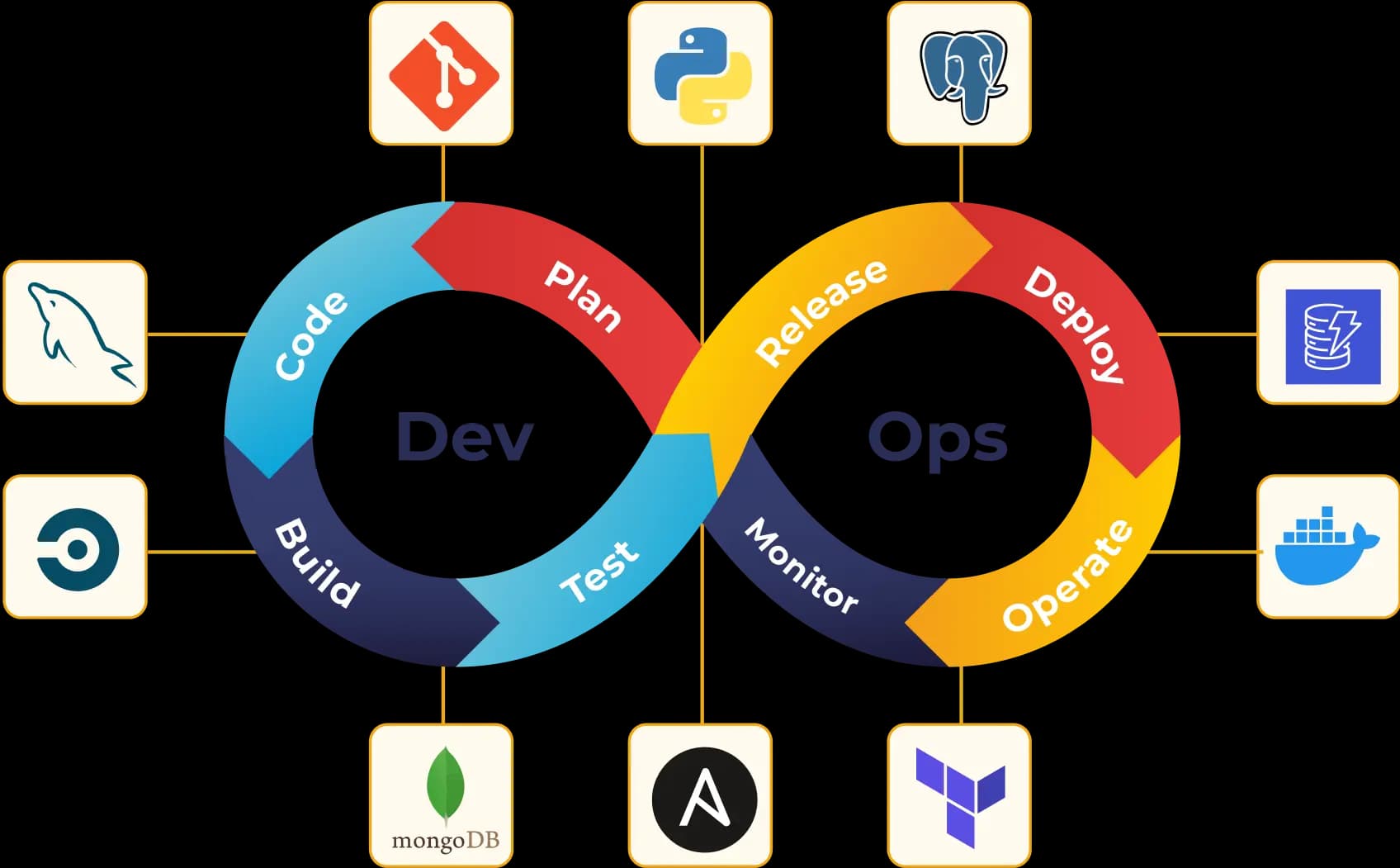 Our DevOps Technologies: